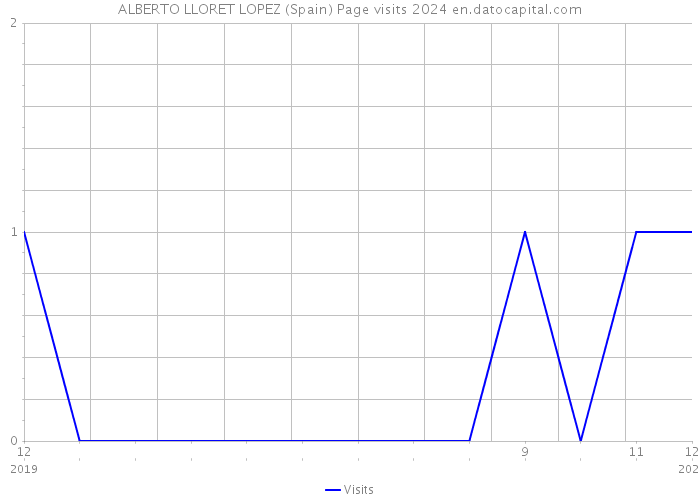 ALBERTO LLORET LOPEZ (Spain) Page visits 2024 