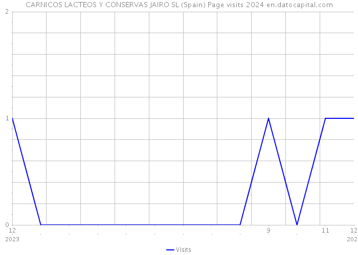 CARNICOS LACTEOS Y CONSERVAS JAIRO SL (Spain) Page visits 2024 