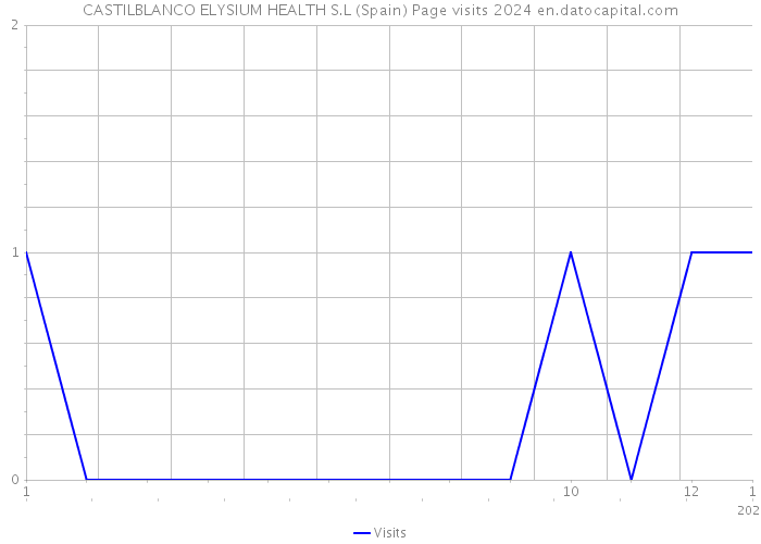 CASTILBLANCO ELYSIUM HEALTH S.L (Spain) Page visits 2024 