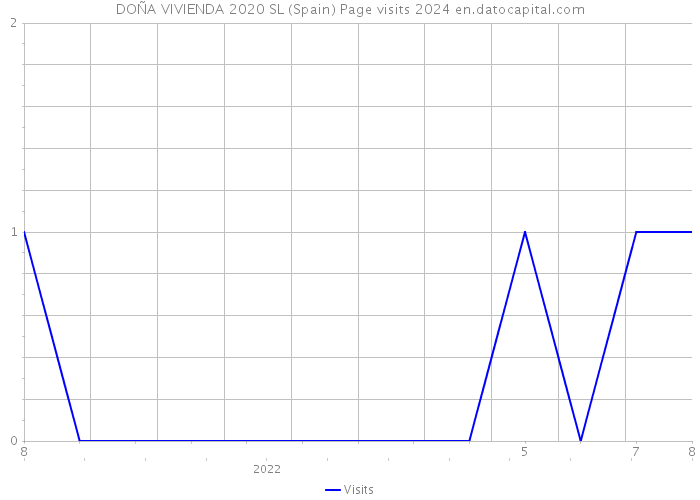 DOÑA VIVIENDA 2020 SL (Spain) Page visits 2024 