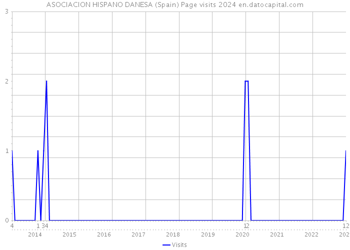 ASOCIACION HISPANO DANESA (Spain) Page visits 2024 