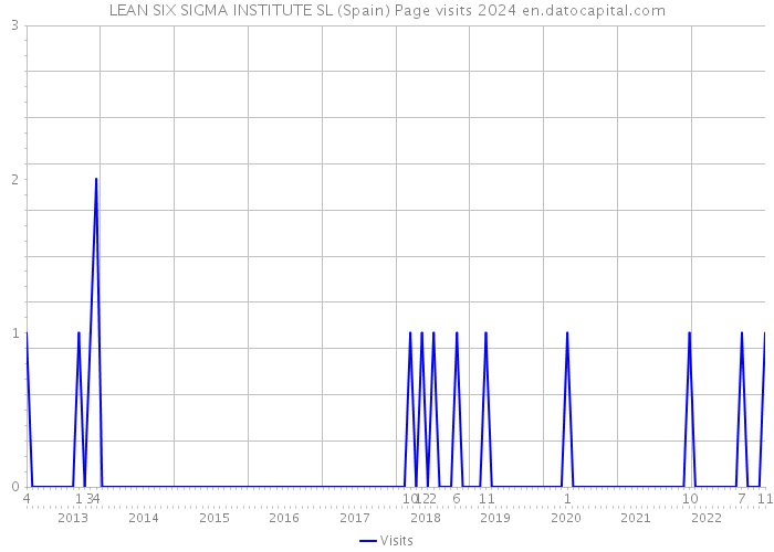 LEAN SIX SIGMA INSTITUTE SL (Spain) Page visits 2024 