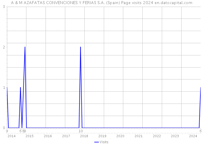 A & M AZAFATAS CONVENCIONES Y FERIAS S.A. (Spain) Page visits 2024 