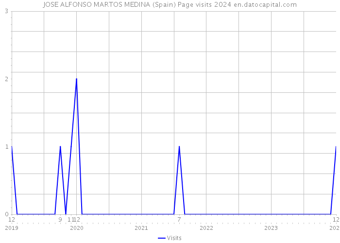 JOSE ALFONSO MARTOS MEDINA (Spain) Page visits 2024 