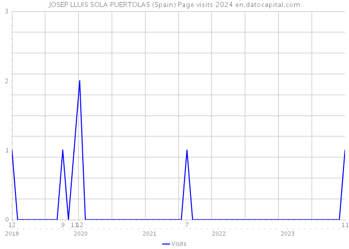 JOSEP LLUIS SOLA PUERTOLAS (Spain) Page visits 2024 