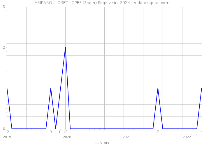 AMPARO LLORET LOPEZ (Spain) Page visits 2024 