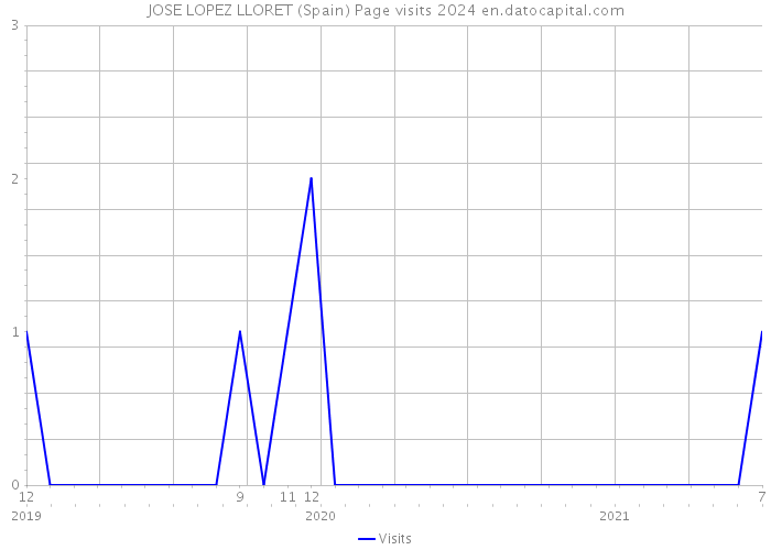 JOSE LOPEZ LLORET (Spain) Page visits 2024 