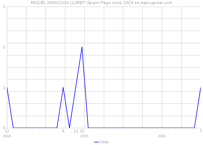 MIGUEL ZARAGOZA LLORET (Spain) Page visits 2024 