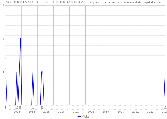 SOLUCIONES GLOBALES DE COMUNICACION AVP SL (Spain) Page visits 2024 