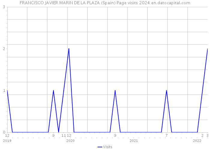 FRANCISCO JAVIER MARIN DE LA PLAZA (Spain) Page visits 2024 