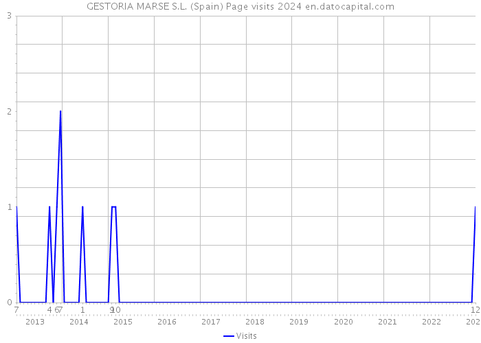 GESTORIA MARSE S.L. (Spain) Page visits 2024 