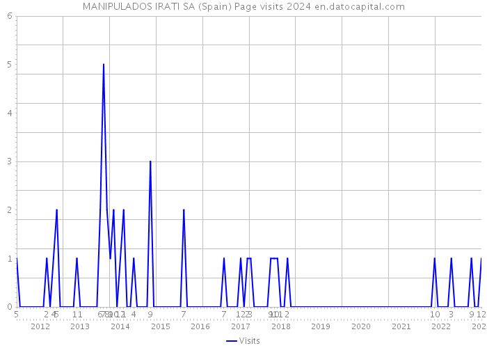 MANIPULADOS IRATI SA (Spain) Page visits 2024 