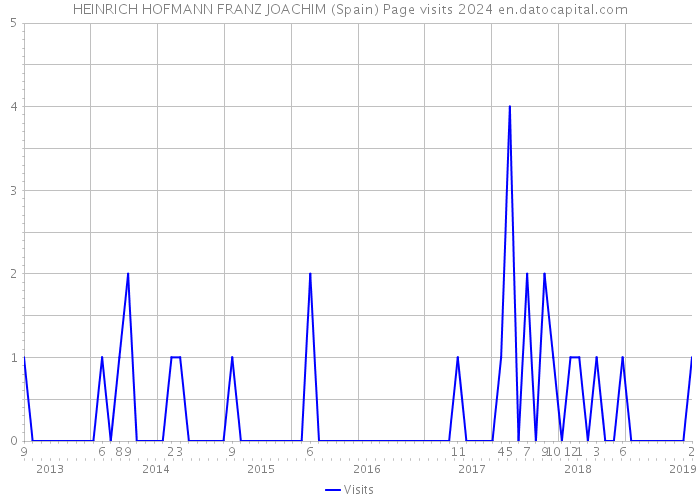 HEINRICH HOFMANN FRANZ JOACHIM (Spain) Page visits 2024 