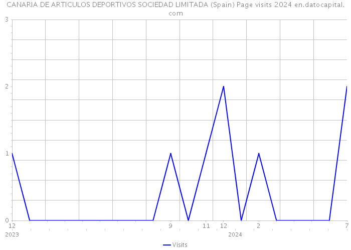 CANARIA DE ARTICULOS DEPORTIVOS SOCIEDAD LIMITADA (Spain) Page visits 2024 