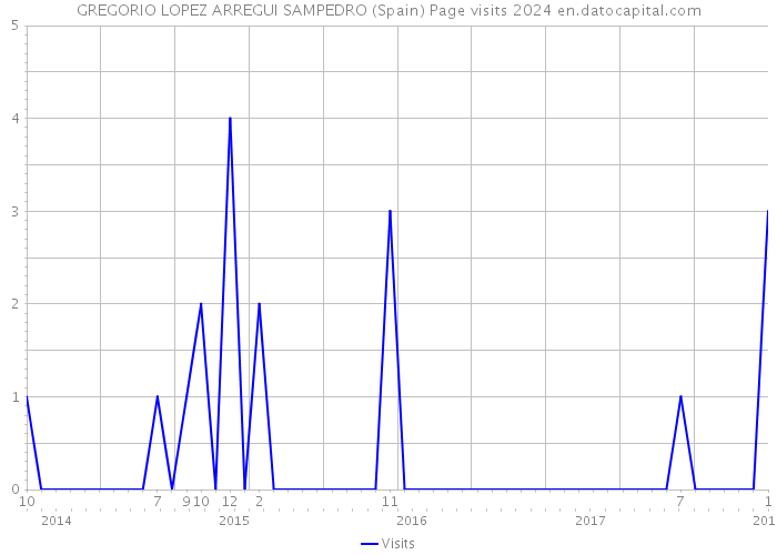 GREGORIO LOPEZ ARREGUI SAMPEDRO (Spain) Page visits 2024 