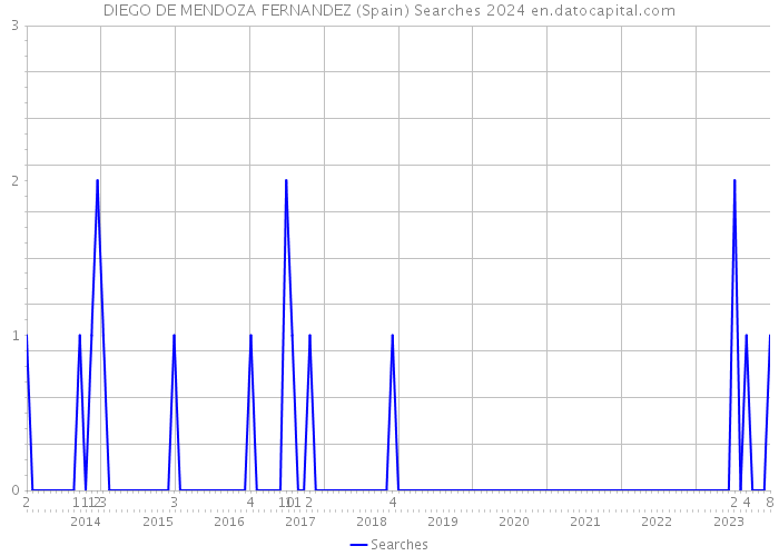 DIEGO DE MENDOZA FERNANDEZ (Spain) Searches 2024 