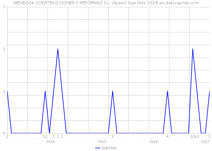 MENDOZA CONSTRUCCIONES Y REFORMAS S.L. (Spain) Searches 2024 