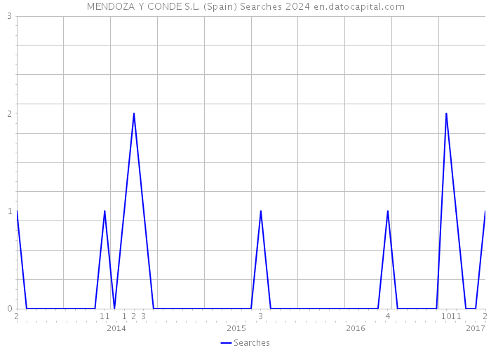 MENDOZA Y CONDE S.L. (Spain) Searches 2024 