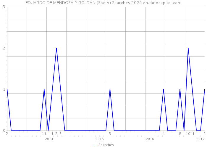 EDUARDO DE MENDOZA Y ROLDAN (Spain) Searches 2024 