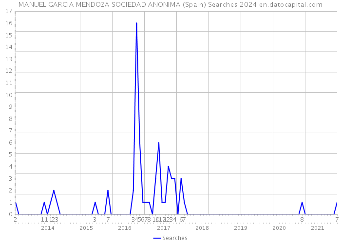 MANUEL GARCIA MENDOZA SOCIEDAD ANONIMA (Spain) Searches 2024 