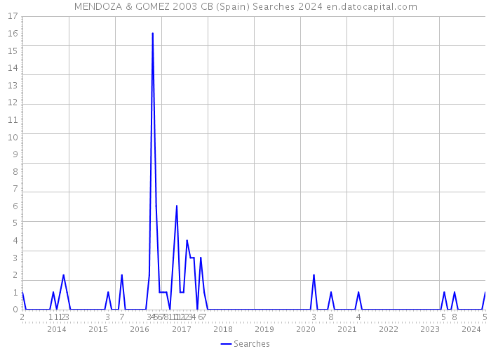 MENDOZA & GOMEZ 2003 CB (Spain) Searches 2024 