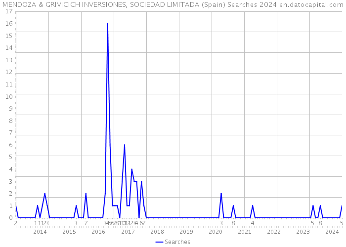 MENDOZA & GRIVICICH INVERSIONES, SOCIEDAD LIMITADA (Spain) Searches 2024 