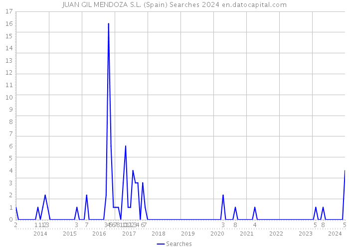 JUAN GIL MENDOZA S.L. (Spain) Searches 2024 