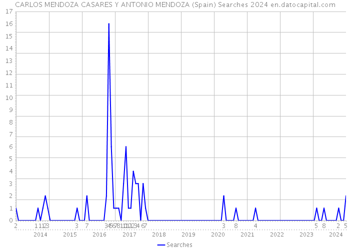 CARLOS MENDOZA CASARES Y ANTONIO MENDOZA (Spain) Searches 2024 