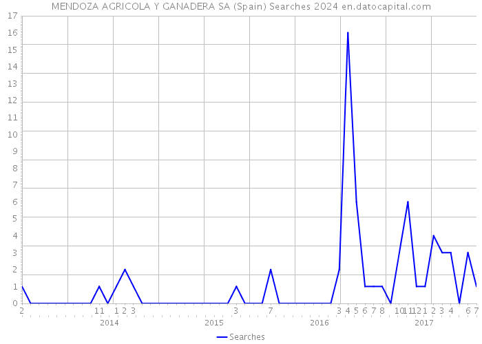 MENDOZA AGRICOLA Y GANADERA SA (Spain) Searches 2024 