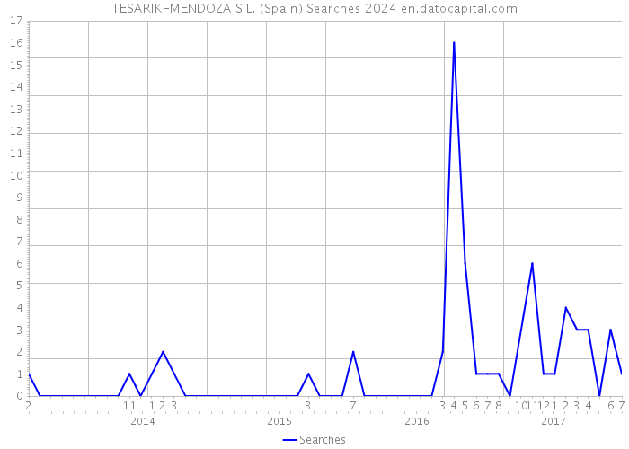 TESARIK-MENDOZA S.L. (Spain) Searches 2024 