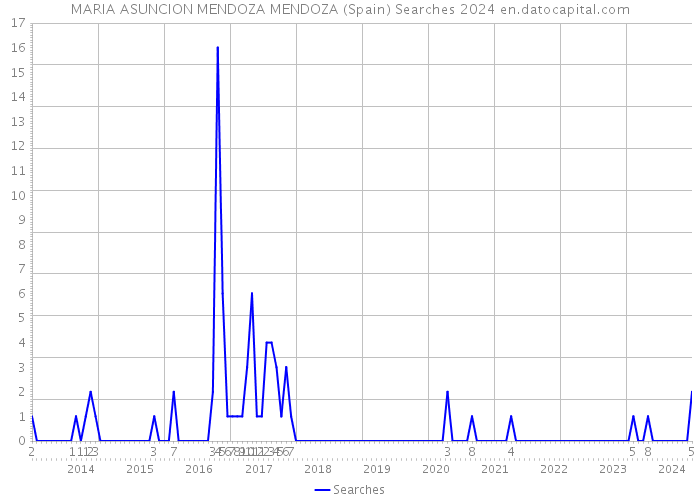 MARIA ASUNCION MENDOZA MENDOZA (Spain) Searches 2024 