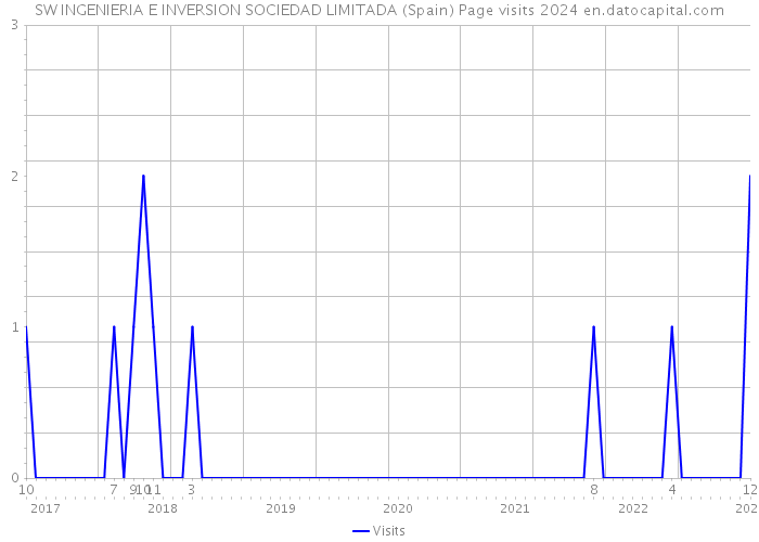 SW INGENIERIA E INVERSION SOCIEDAD LIMITADA (Spain) Page visits 2024 