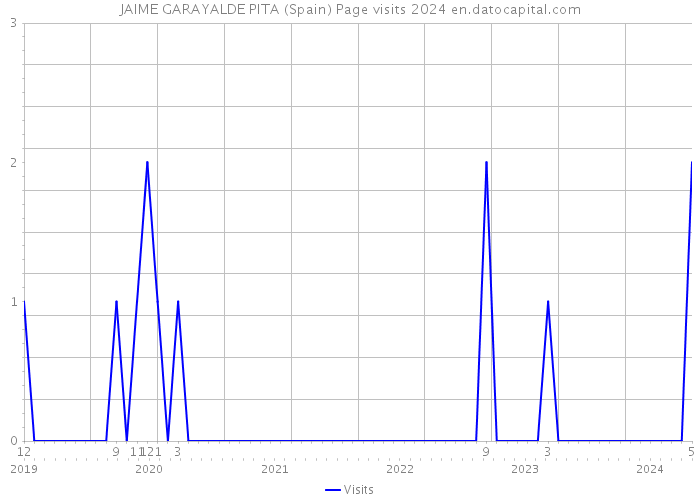 JAIME GARAYALDE PITA (Spain) Page visits 2024 