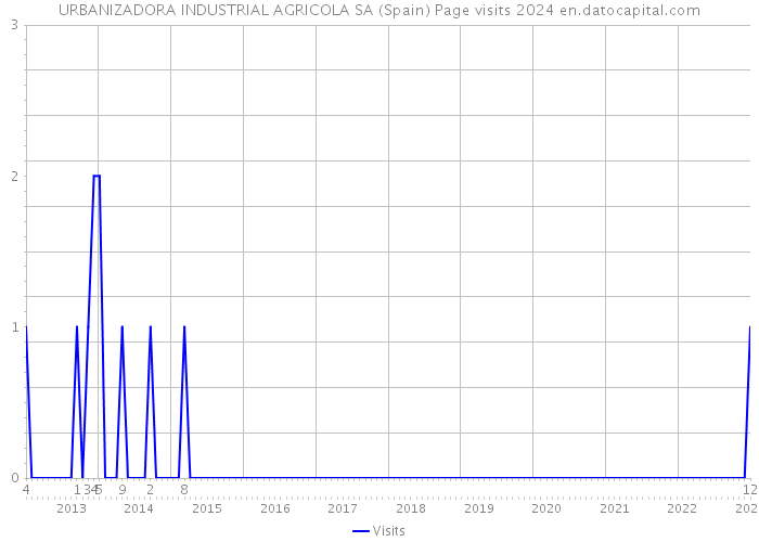 URBANIZADORA INDUSTRIAL AGRICOLA SA (Spain) Page visits 2024 