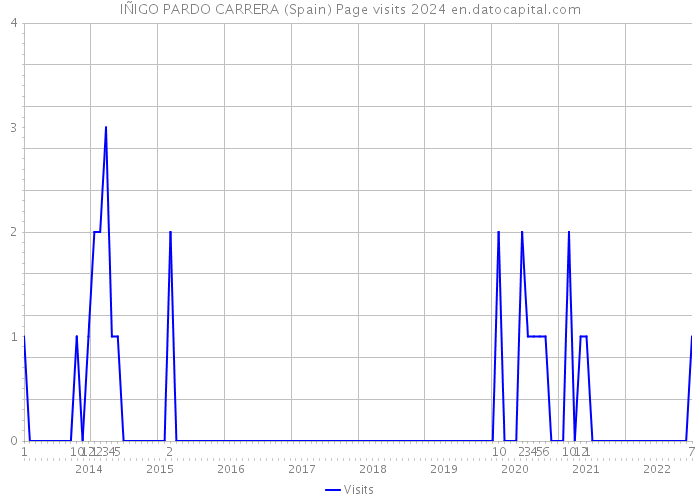 IÑIGO PARDO CARRERA (Spain) Page visits 2024 