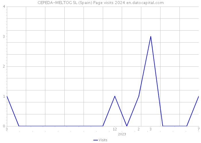 CEPEDA-MELTOG SL (Spain) Page visits 2024 