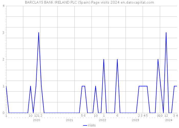 BARCLAYS BANK IRELAND PLC (Spain) Page visits 2024 