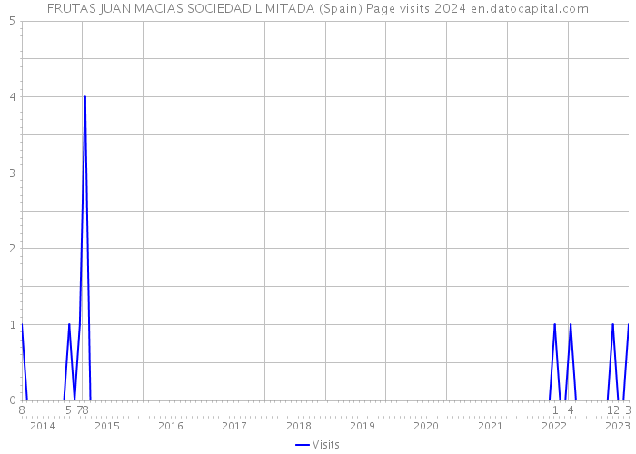 FRUTAS JUAN MACIAS SOCIEDAD LIMITADA (Spain) Page visits 2024 