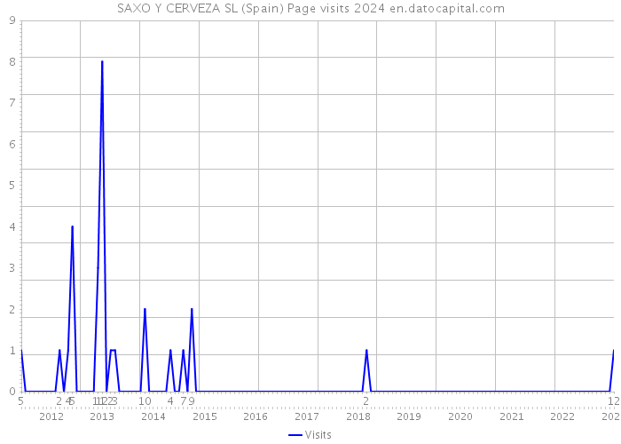 SAXO Y CERVEZA SL (Spain) Page visits 2024 