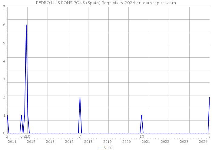 PEDRO LUIS PONS PONS (Spain) Page visits 2024 