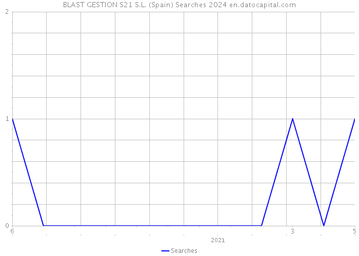 BLAST GESTION S21 S.L. (Spain) Searches 2024 