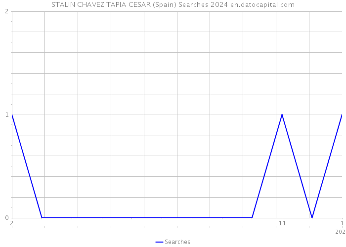 STALIN CHAVEZ TAPIA CESAR (Spain) Searches 2024 