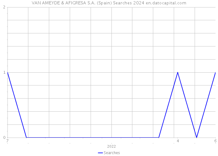 VAN AMEYDE & AFIGRESA S.A. (Spain) Searches 2024 