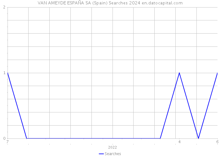 VAN AMEYDE ESPAÑA SA (Spain) Searches 2024 