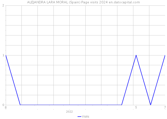 ALEJANDRA LARA MORAL (Spain) Page visits 2024 