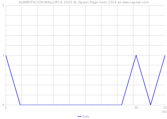 ALIMENTACION MALLORCA 2020 SL (Spain) Page visits 2024 