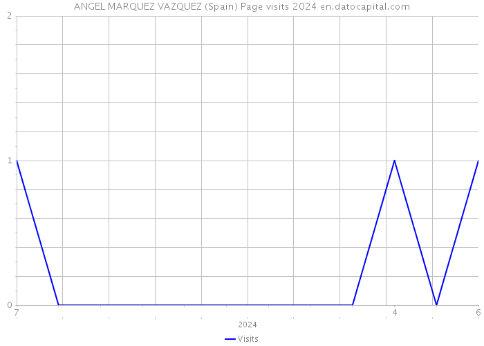 ANGEL MARQUEZ VAZQUEZ (Spain) Page visits 2024 