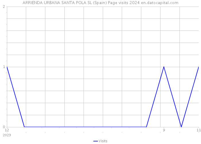 ARRIENDA URBANA SANTA POLA SL (Spain) Page visits 2024 