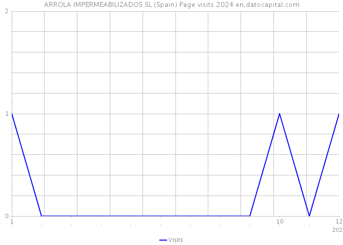 ARROLA IMPERMEABILIZADOS SL (Spain) Page visits 2024 