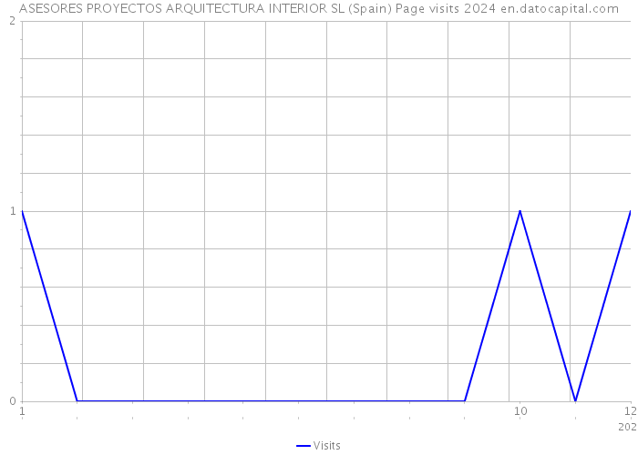 ASESORES PROYECTOS ARQUITECTURA INTERIOR SL (Spain) Page visits 2024 